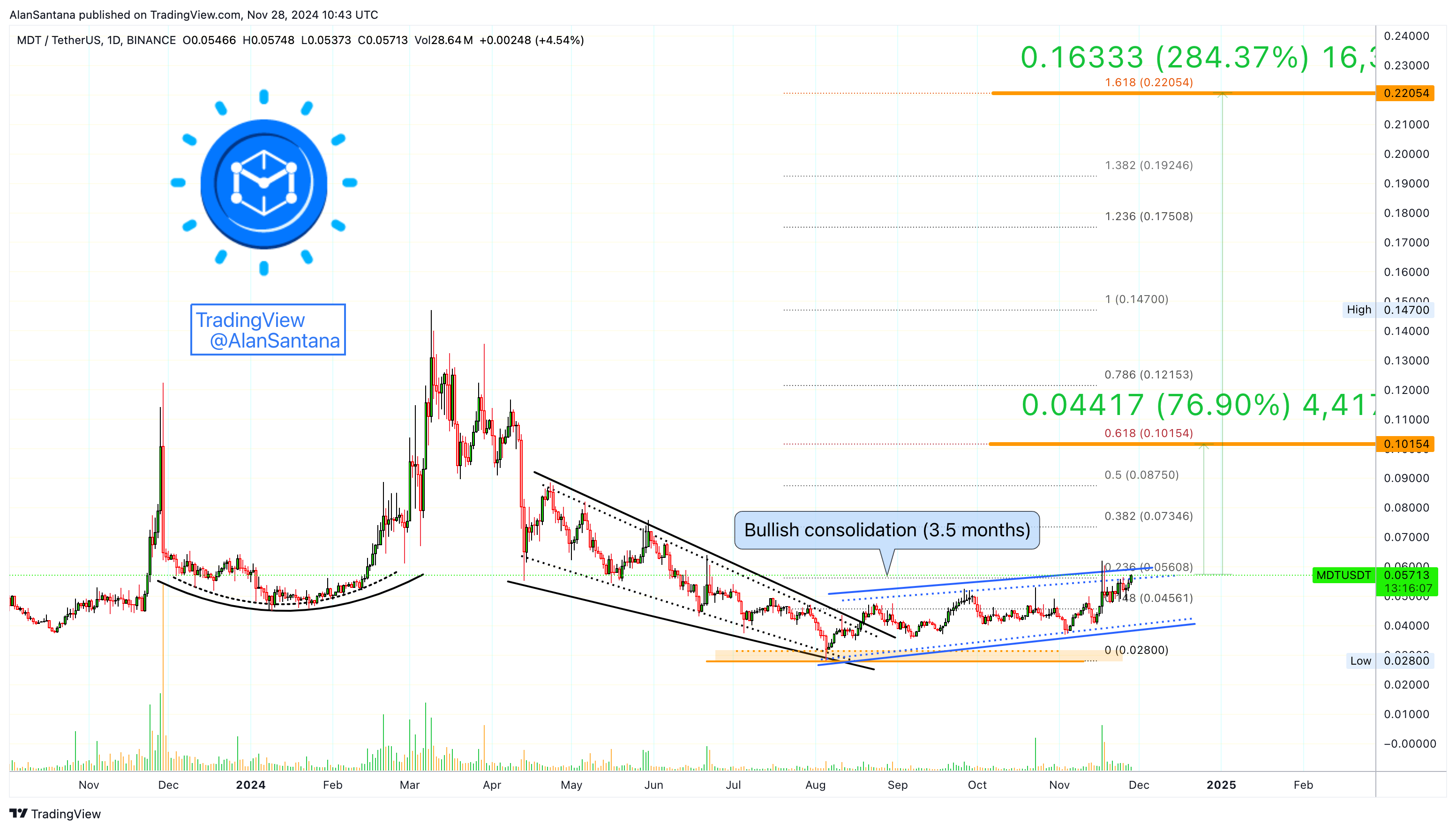 BINANCE:MDTUSDT Chart Image by MasterAnanda
