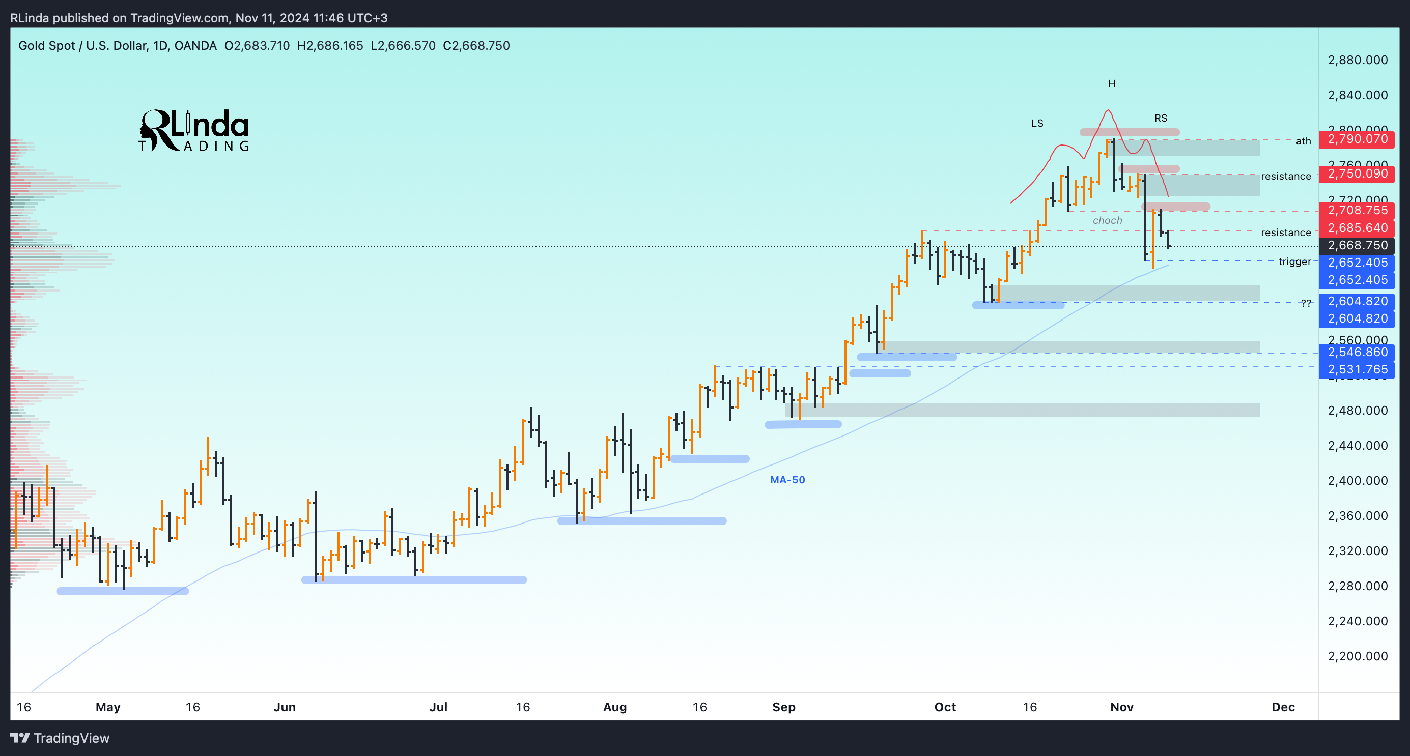 OANDA:XAUUSD Chart Image by RLinda
