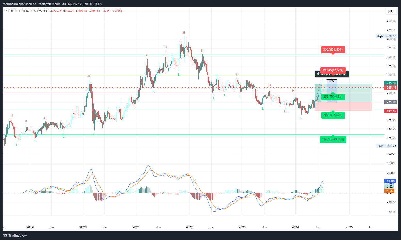 NSE:ORIENTELEC Chart Image by thepranam