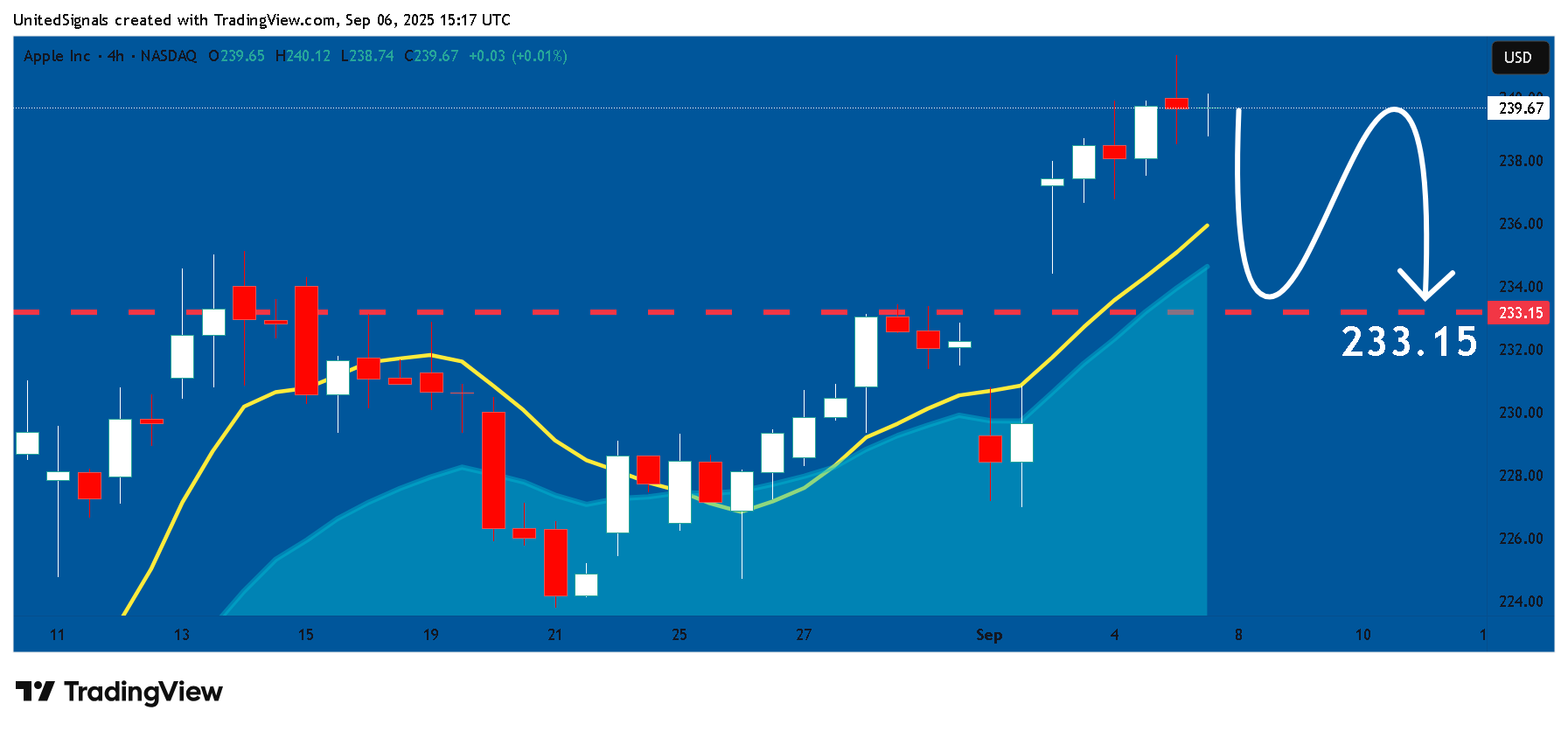 BATS:AAPL Chart Image by UnitedSignals