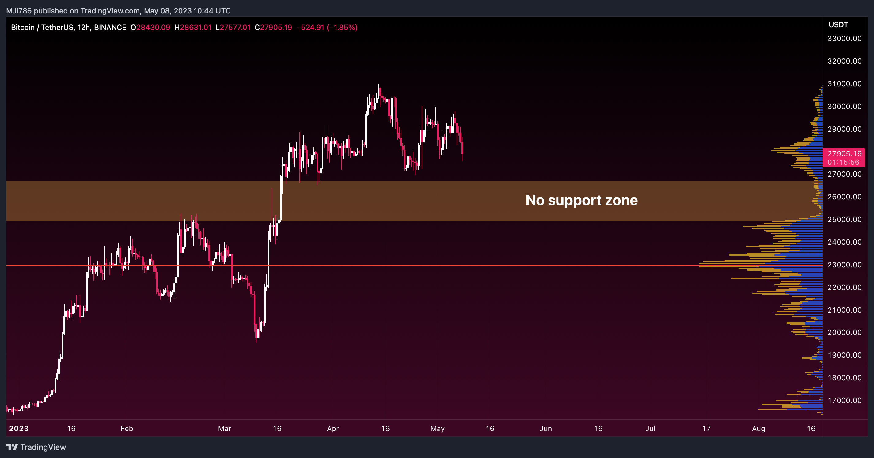 BINANCE:BTCUSDT Chart Image by MBM_Crypto