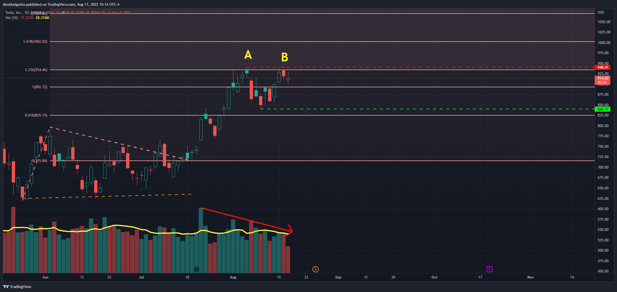 NASDAQ:TSLA Chart Image by Moshkelgosha
