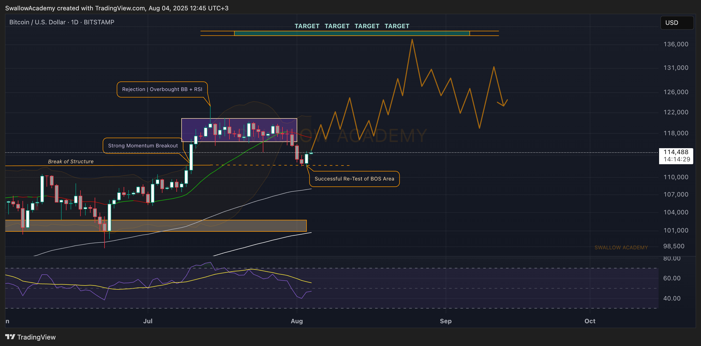 BITSTAMP:BTCUSD Chart Image by SwallowAcademy