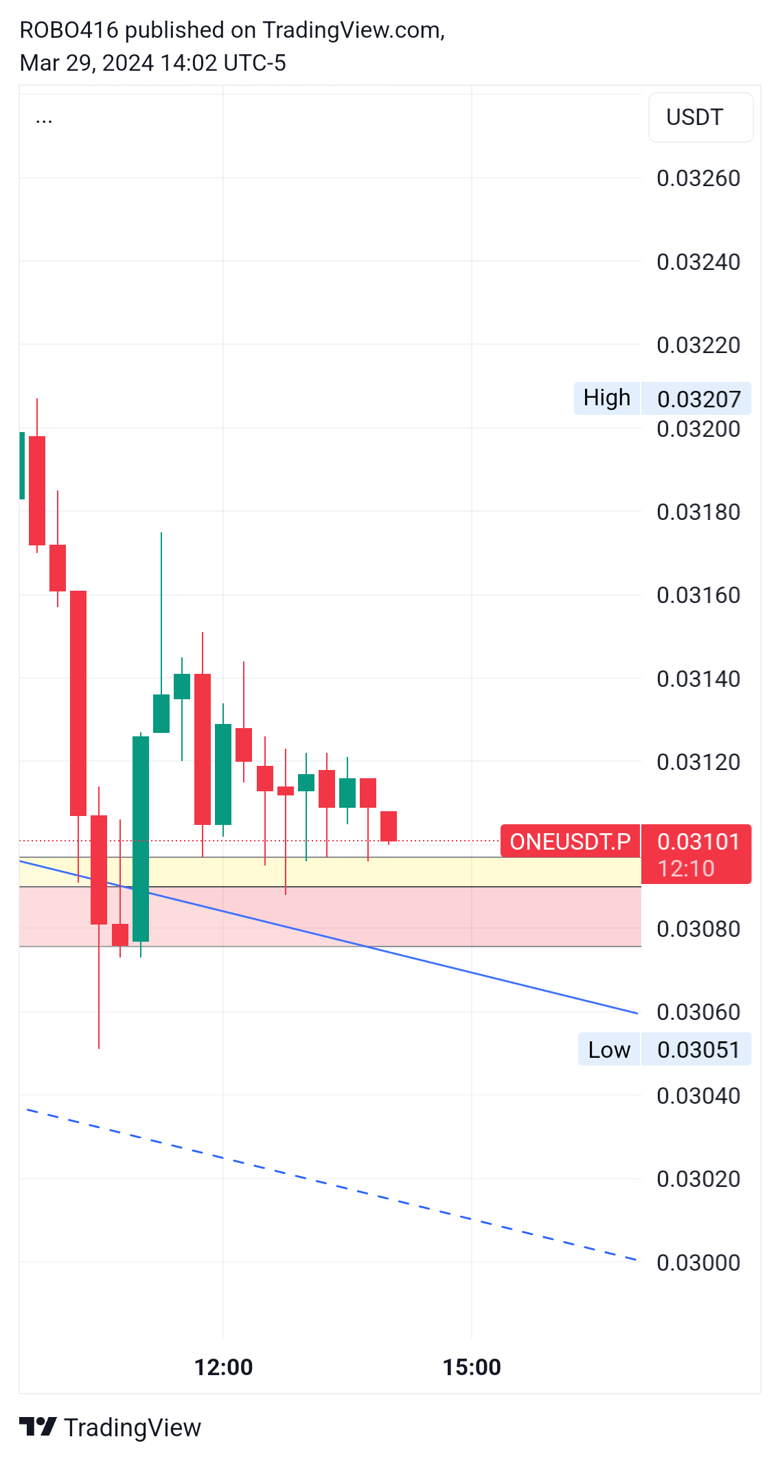 BINANCE:ONEUSDT.P Chart Image by ROBO416