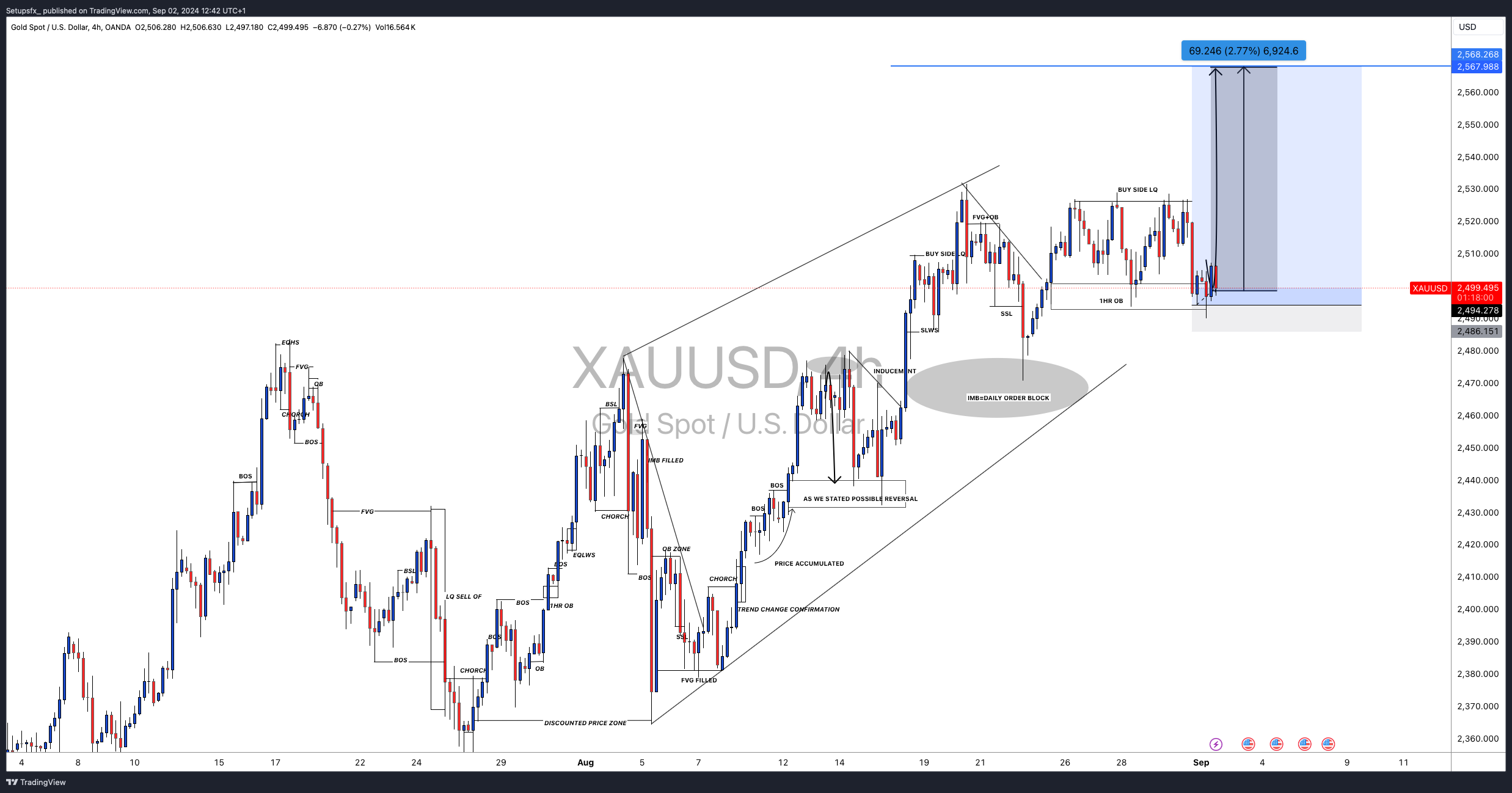 OANDA:XAUUSD Chart Image by Setupsfx_