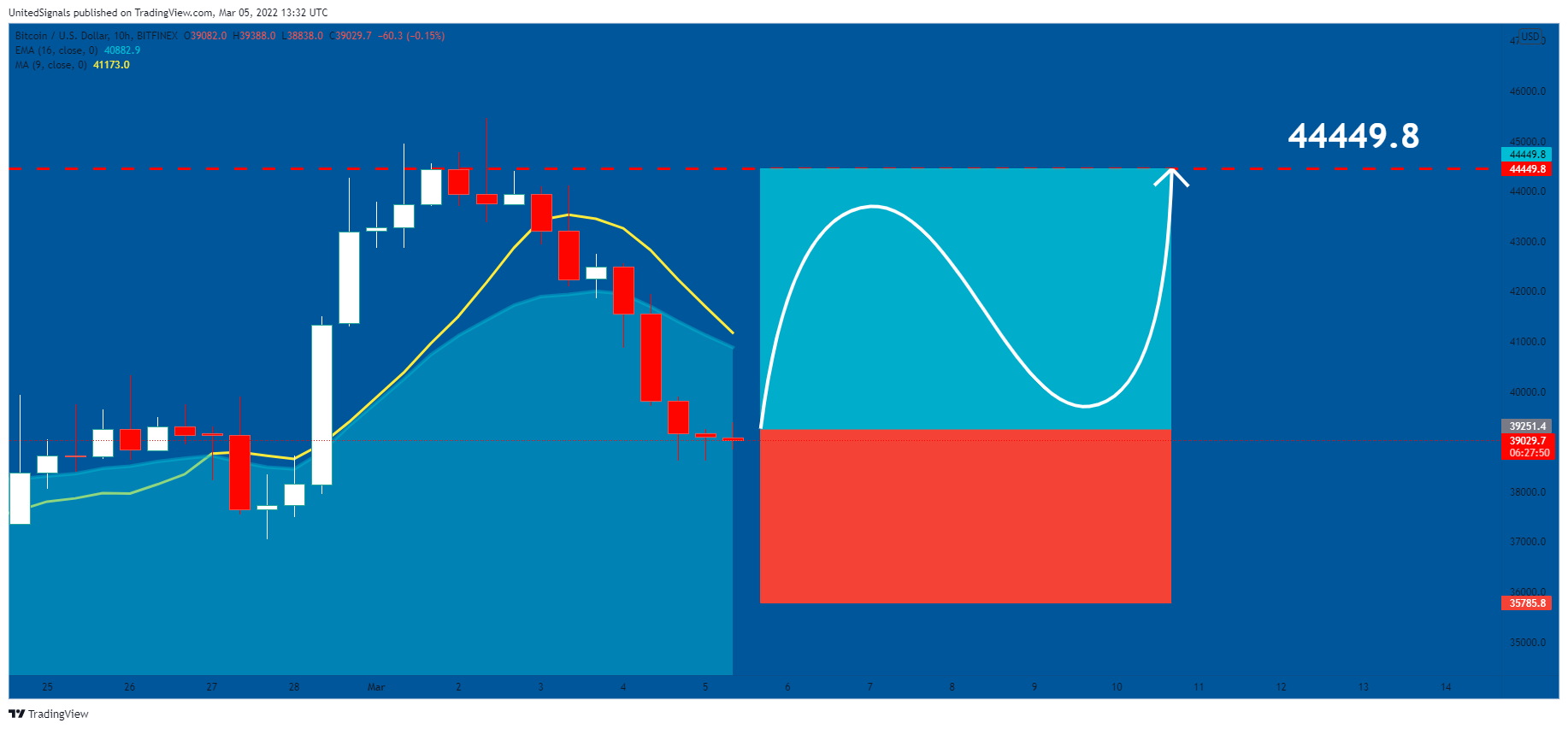 BITFINEX:BTCUSD Chart Image by UnitedSignals