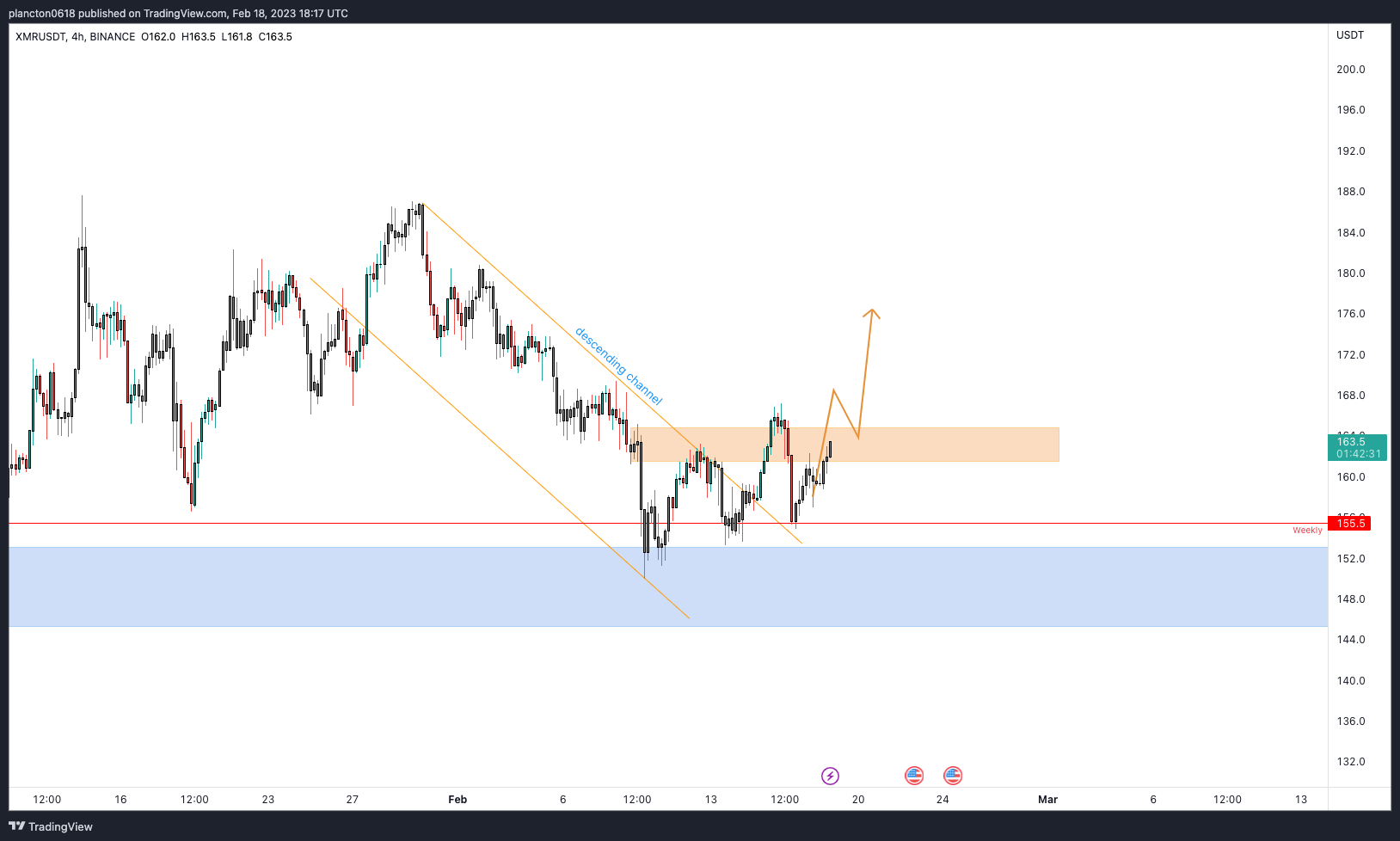 BINANCE:XMRUSDT Chart Image by InkyGrip