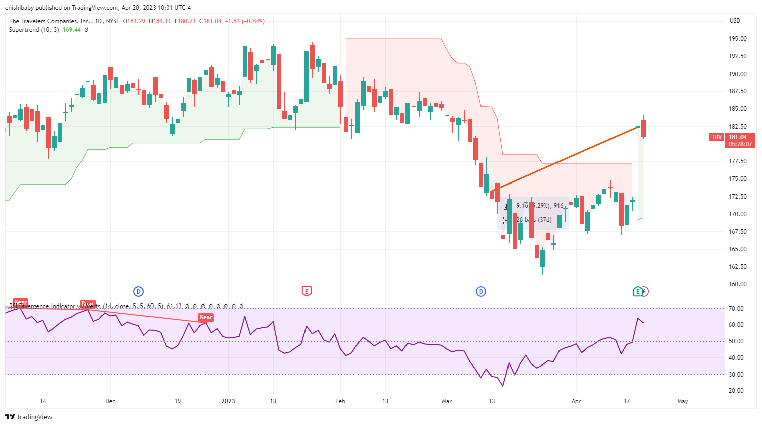 NYSE:TRV Chart Image by 1hour_trading