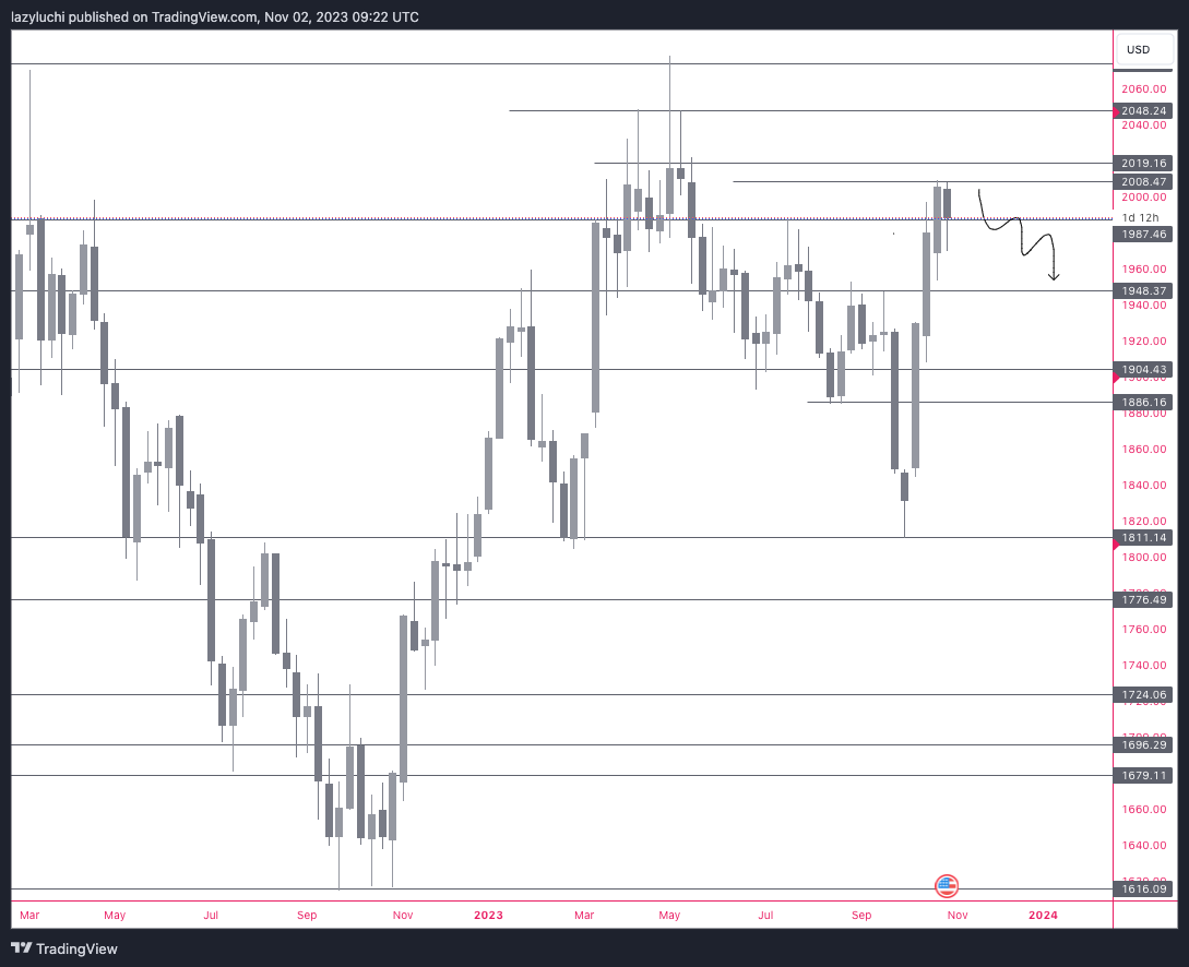 PEPPERSTONE:XAUUSD Chart Image by lazyluchi