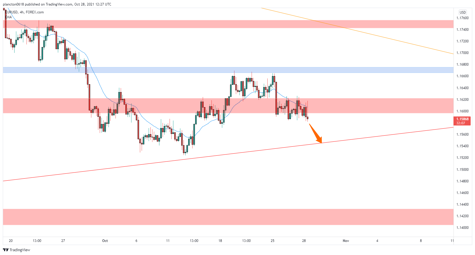 FOREXCOM:EURUSD Chart Image by InkyGrip