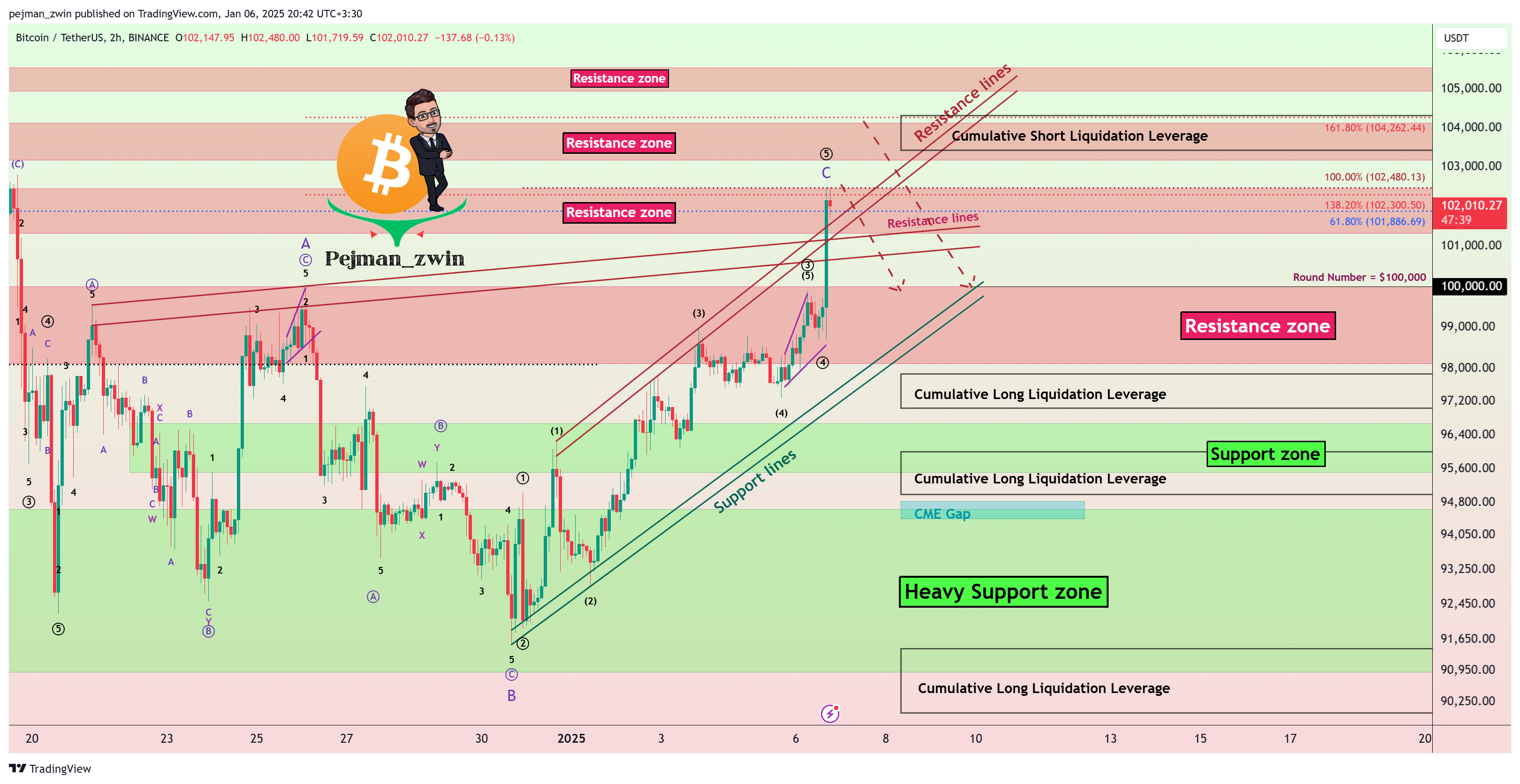 BINANCE:BTCUSDT Chart Image by pejman_zwin