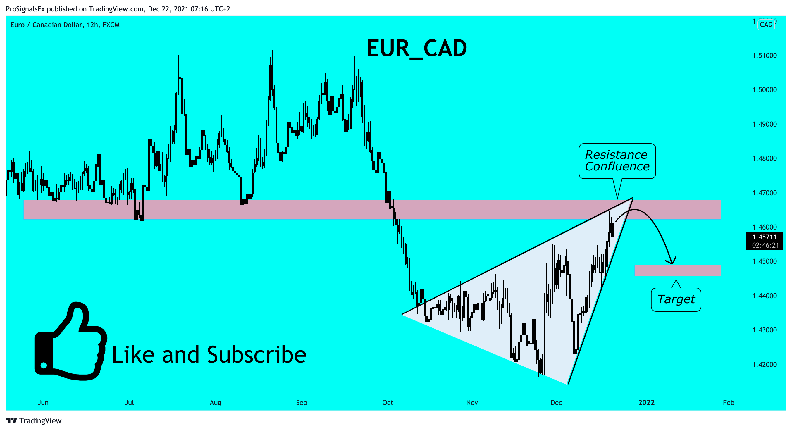 FX:EURCAD Chart Image by ProSignalsFx