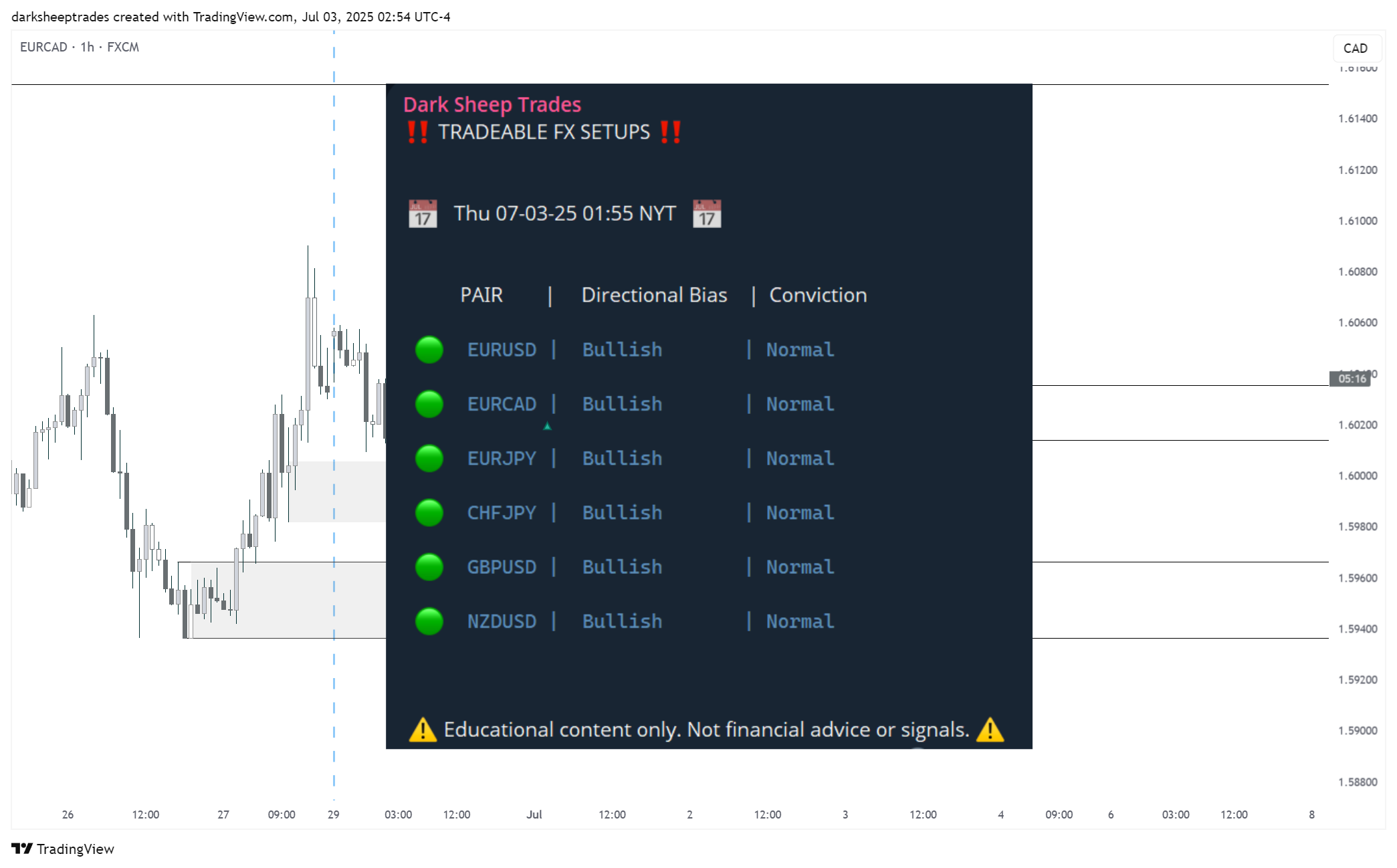 FX:EURCAD Chart Image by darksheeptrades