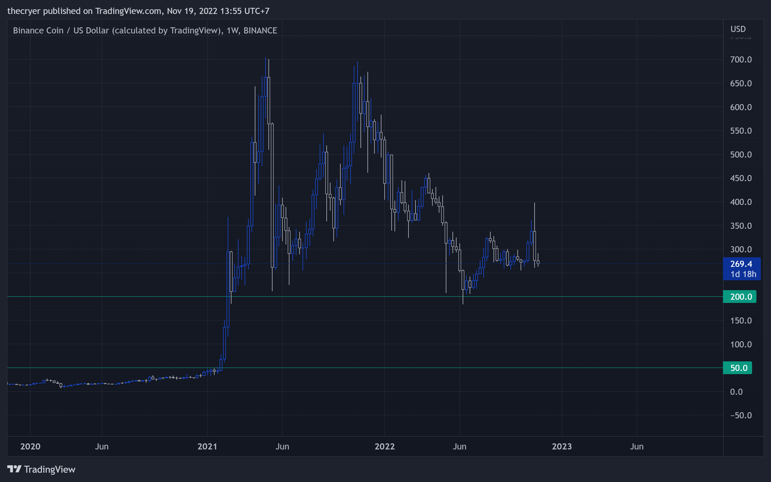 BINANCE:BNBUSD Chart Image by thecryer