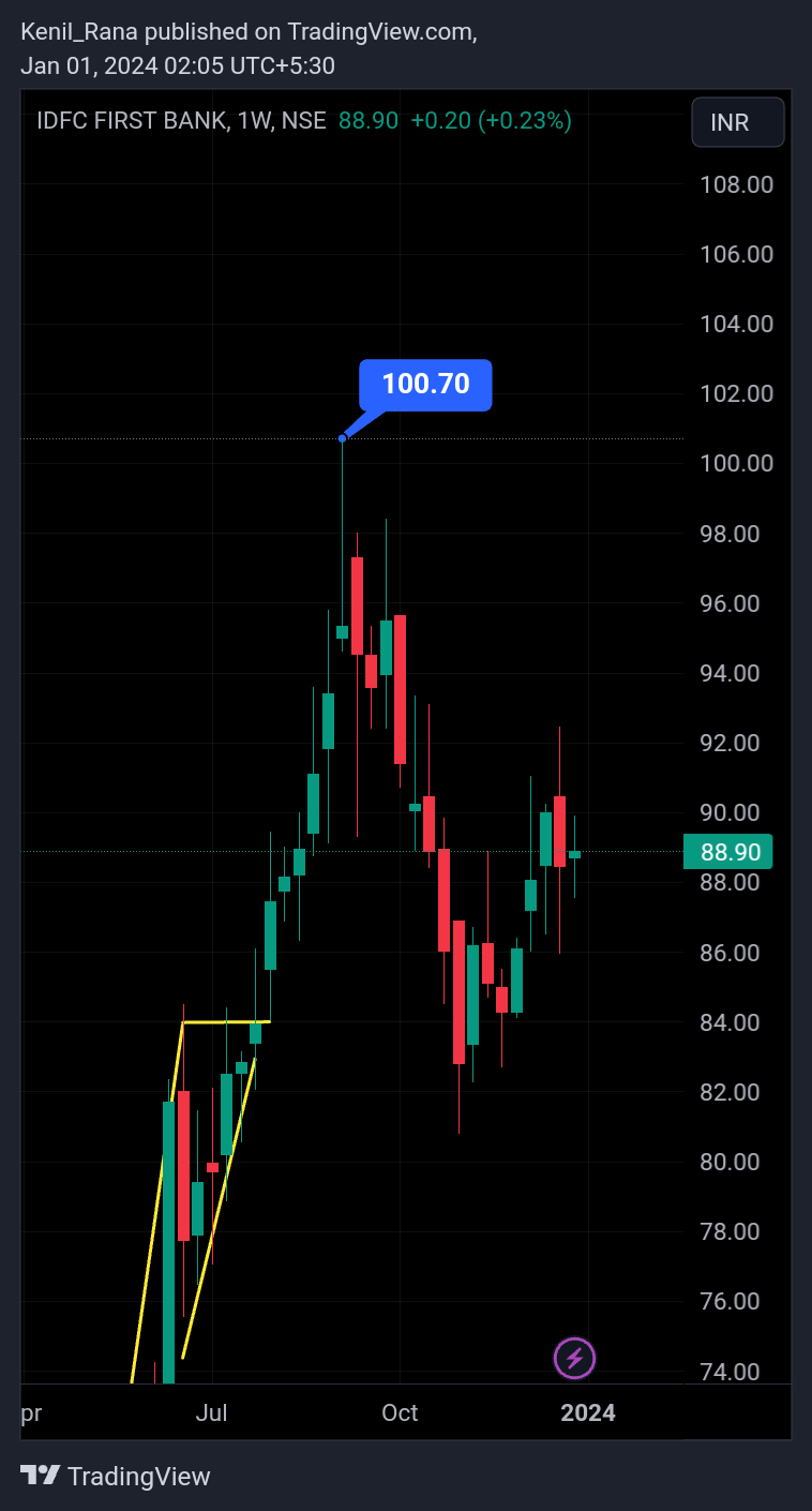 NSE:IDFCFIRSTB Chart Image by Kenil_Rana
