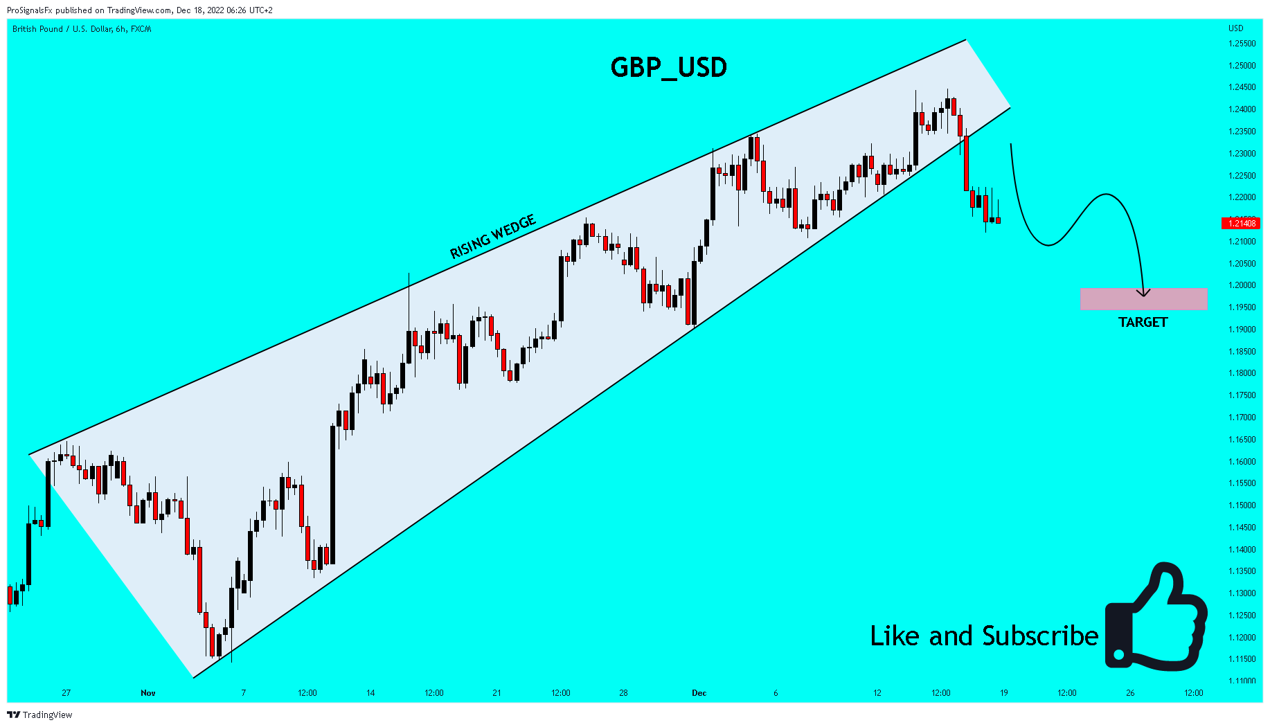 FX:GBPUSD Chart Image by ProSignalsFx