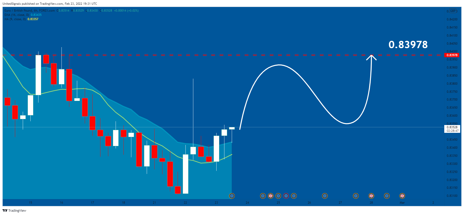 FOREXCOM:EURGBP Chart Image by UnitedSignals
