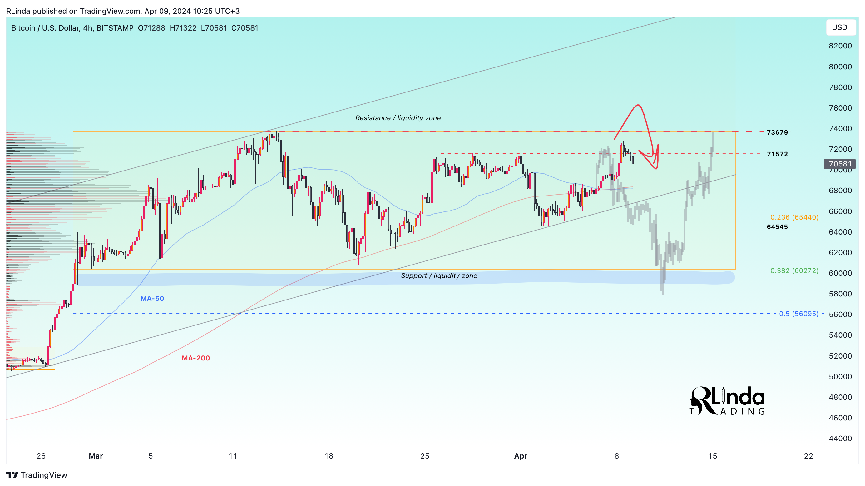 BITSTAMP:BTCUSD Chart Image by RLinda