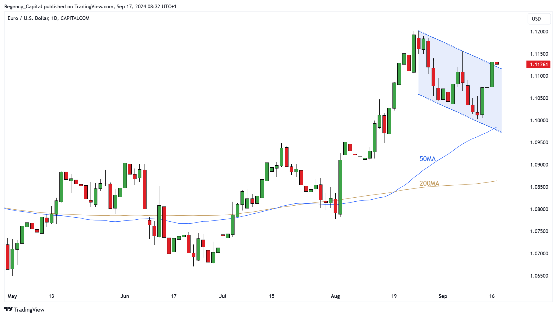 CAPITALCOM:EURUSD Chart Image by Regency_Capital