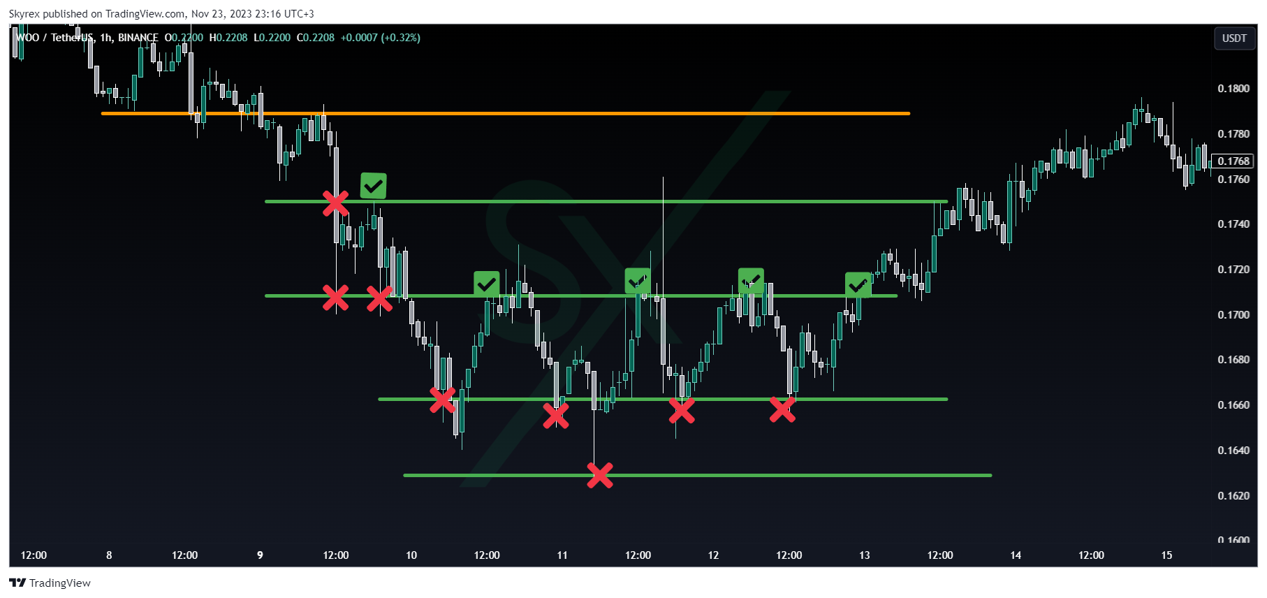 BINANCE:WOOUSDT Chart Image by Skyrexio