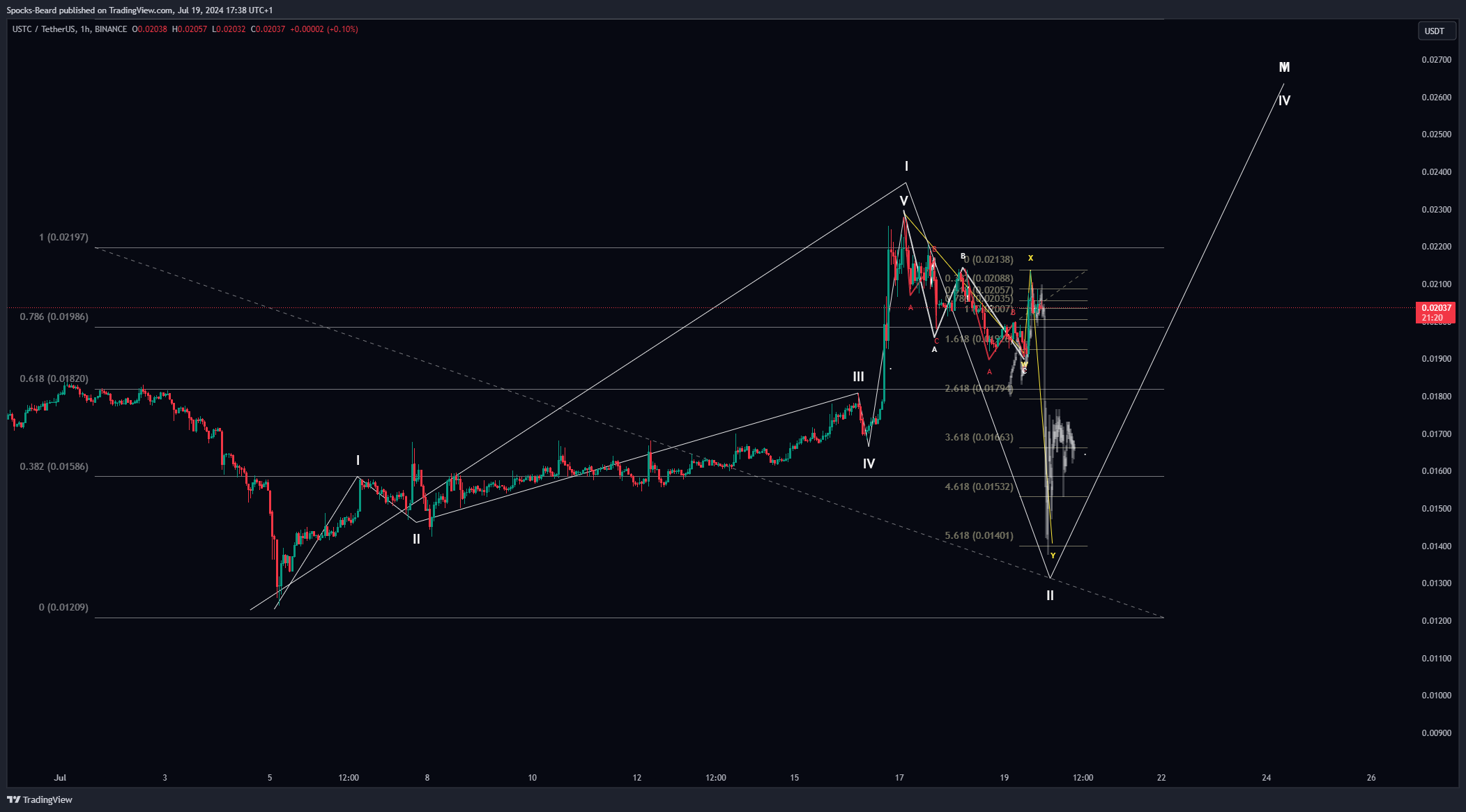 BINANCE:USTCUSDT Chart Image by Spocks-Beard