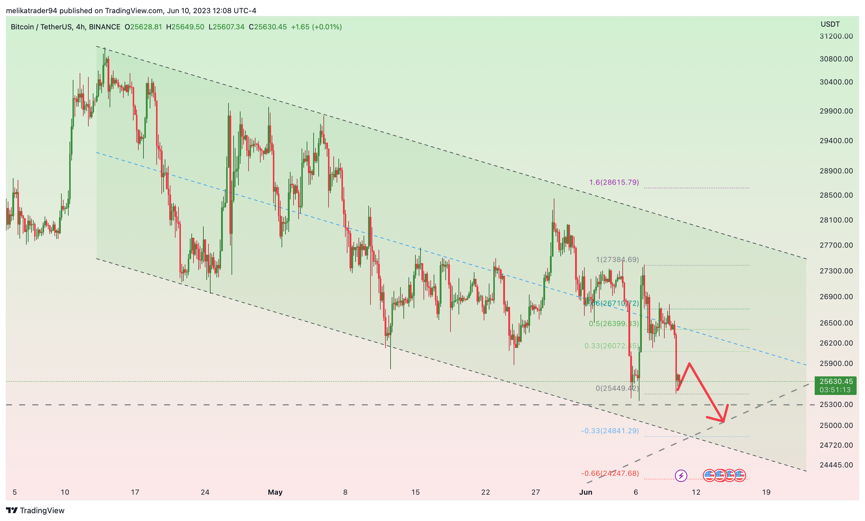 BINANCE:BTCUSDT Chart Image by melikatrader94