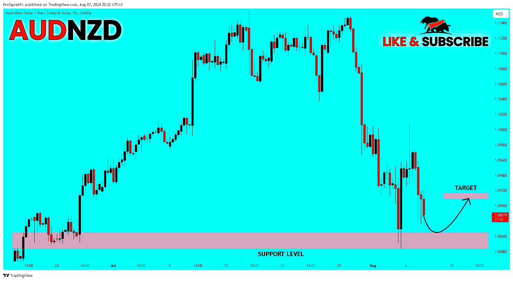 OANDA:AUDNZD Chart Image by ProSignalsFx