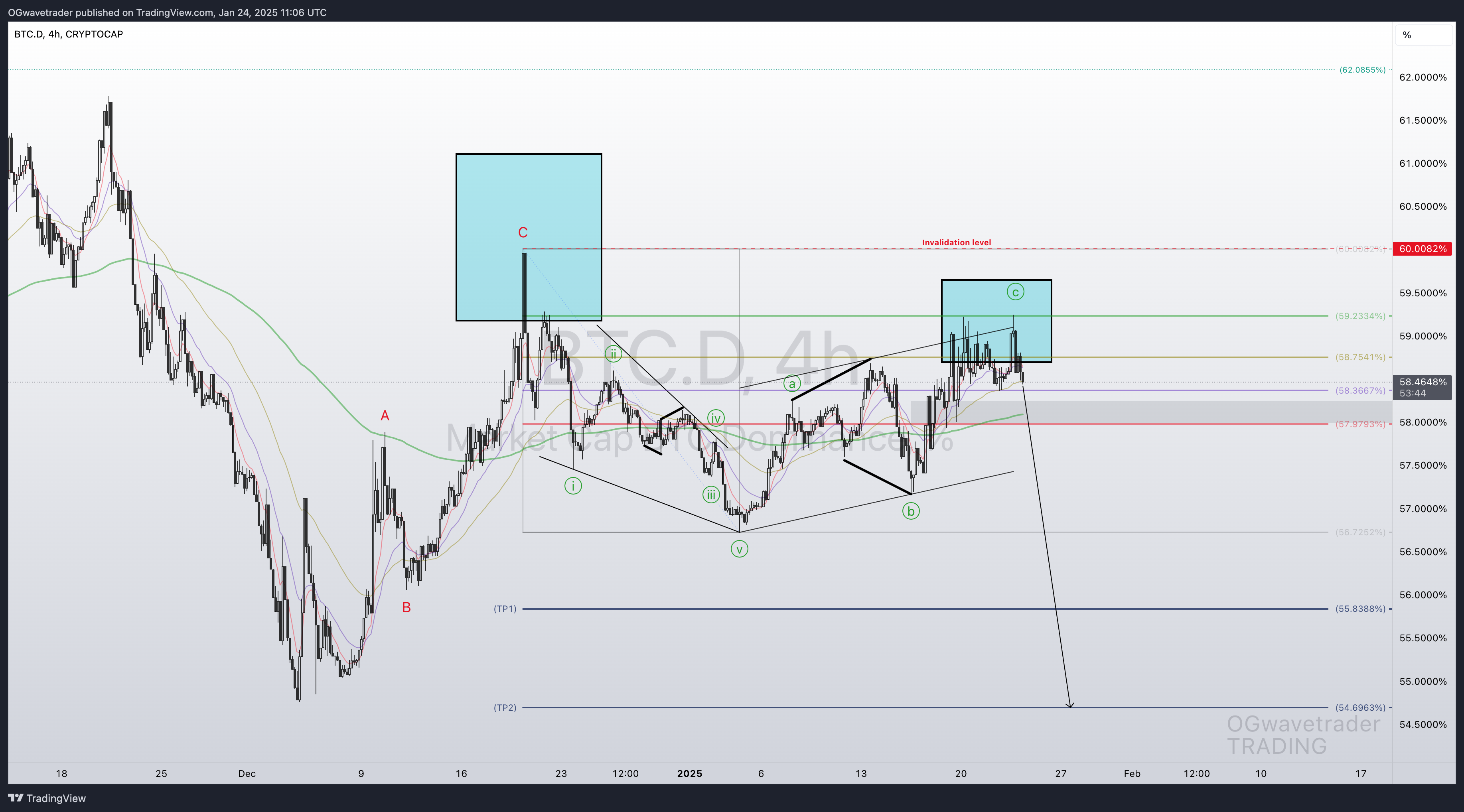 CRYPTOCAP:BTC.D Chart Image by OGwavetrader