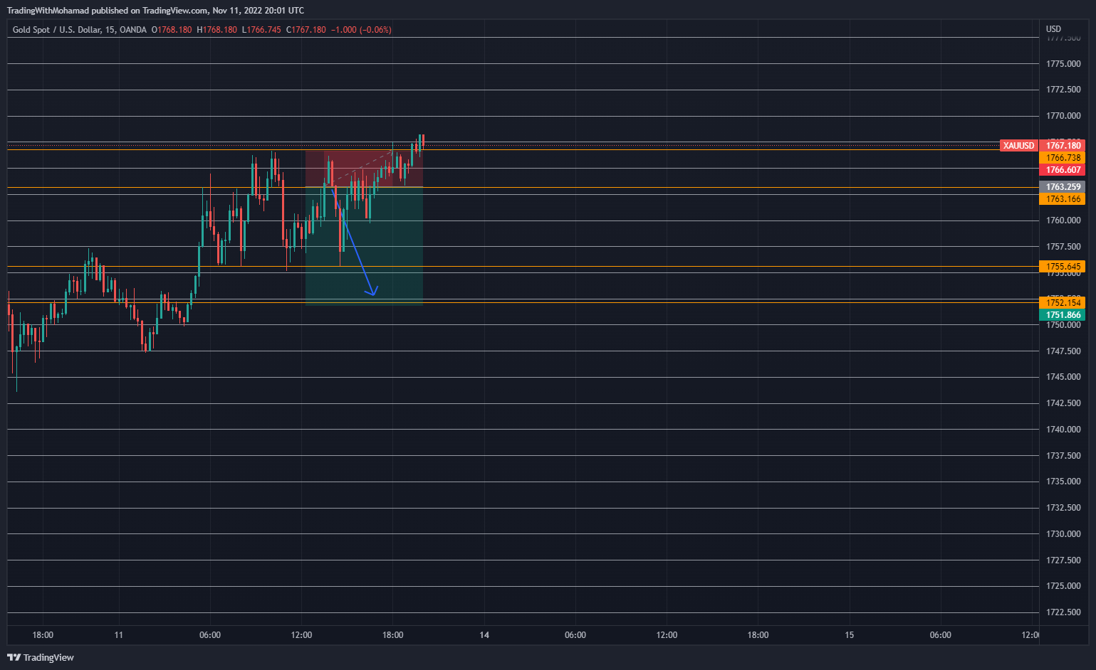 OANDA:XAUUSD Chart Image by TradingWithMohamad