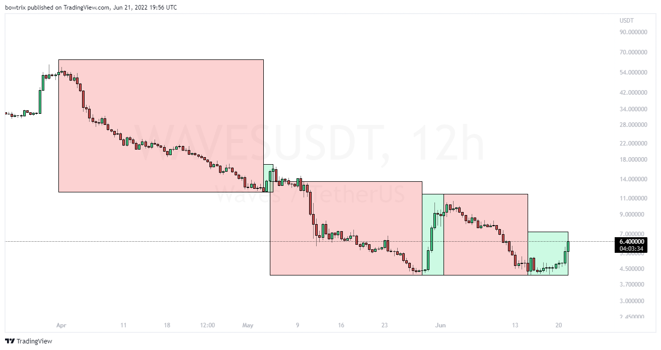 BINANCE:WAVESUSDT Chart Image by bowtrix