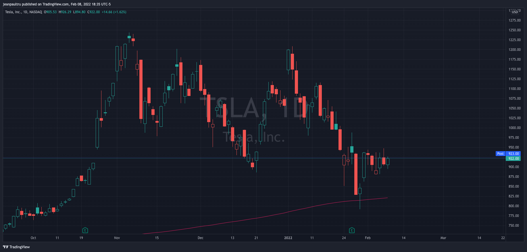 NASDAQ:TSLA Chart Image by JP_Tru