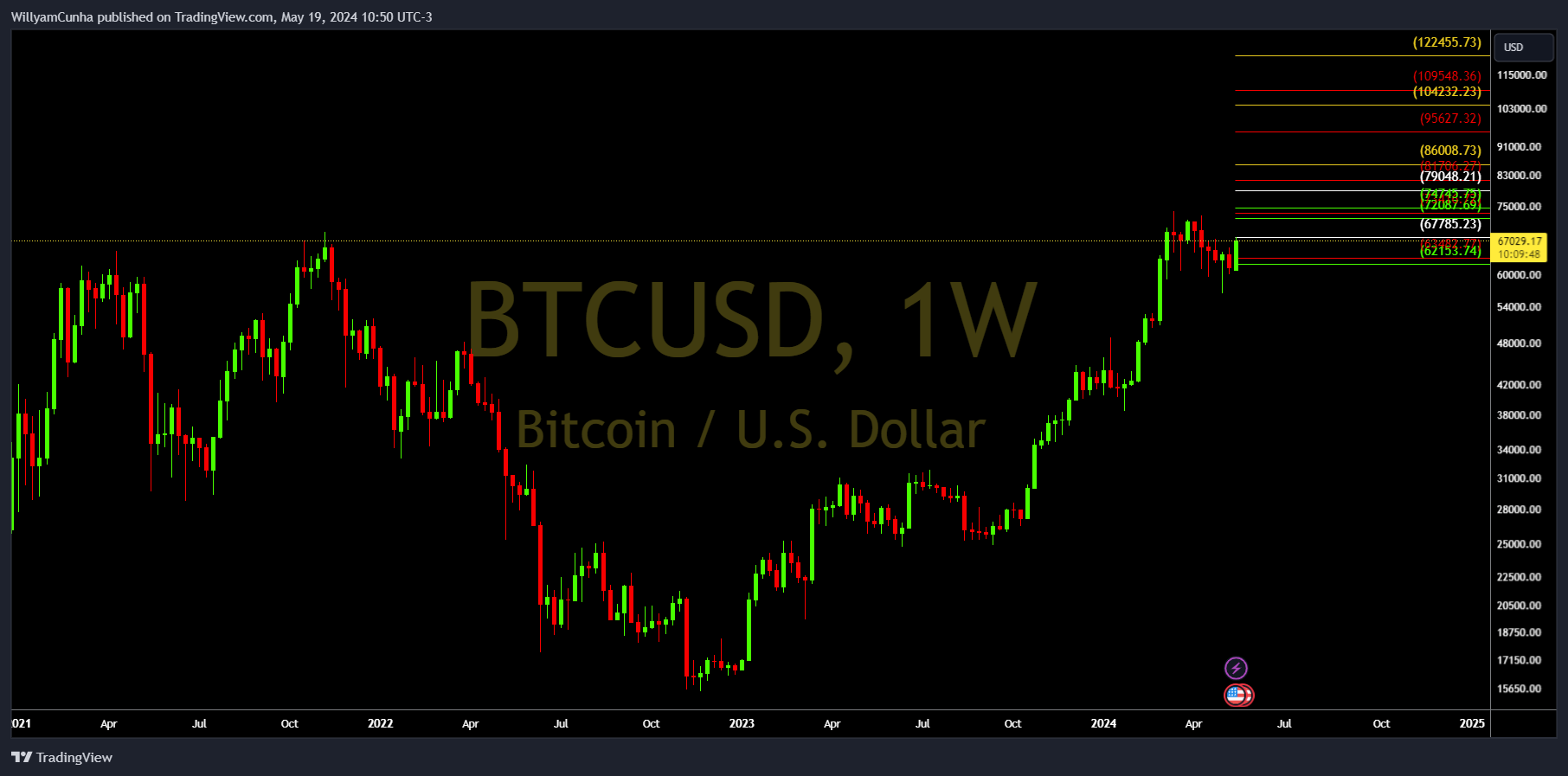 INDEX:BTCUSD Chart Image by WillyamCunha