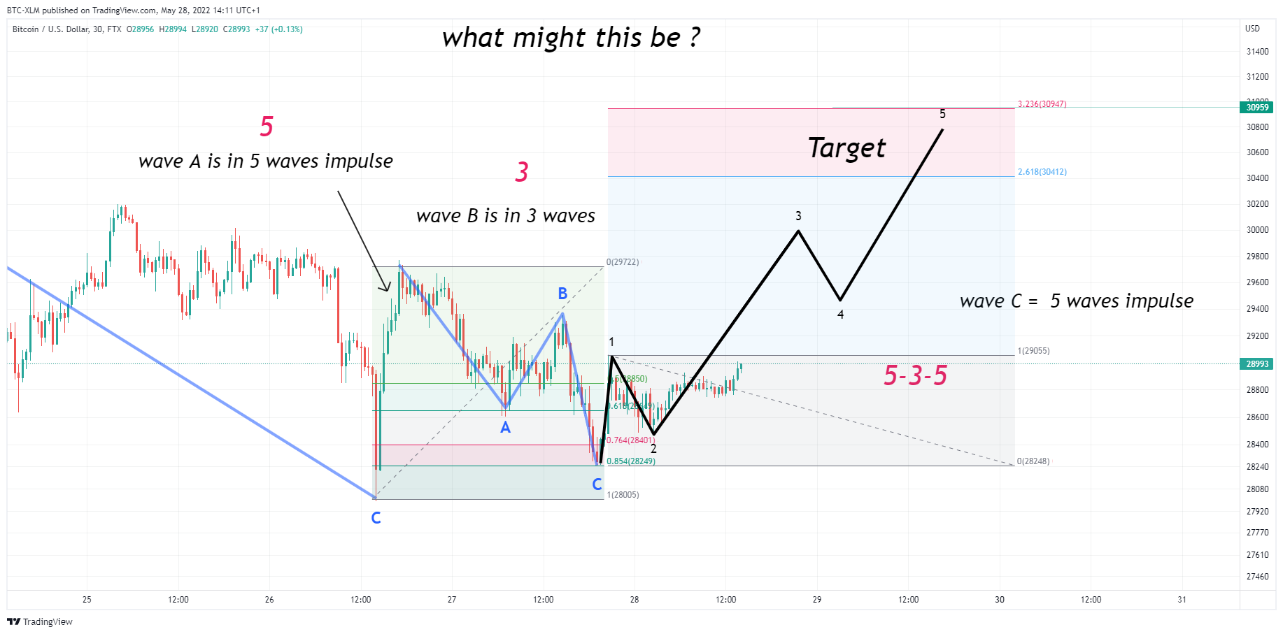 FTX:BTCUSD Chart Image by BTC-XLM