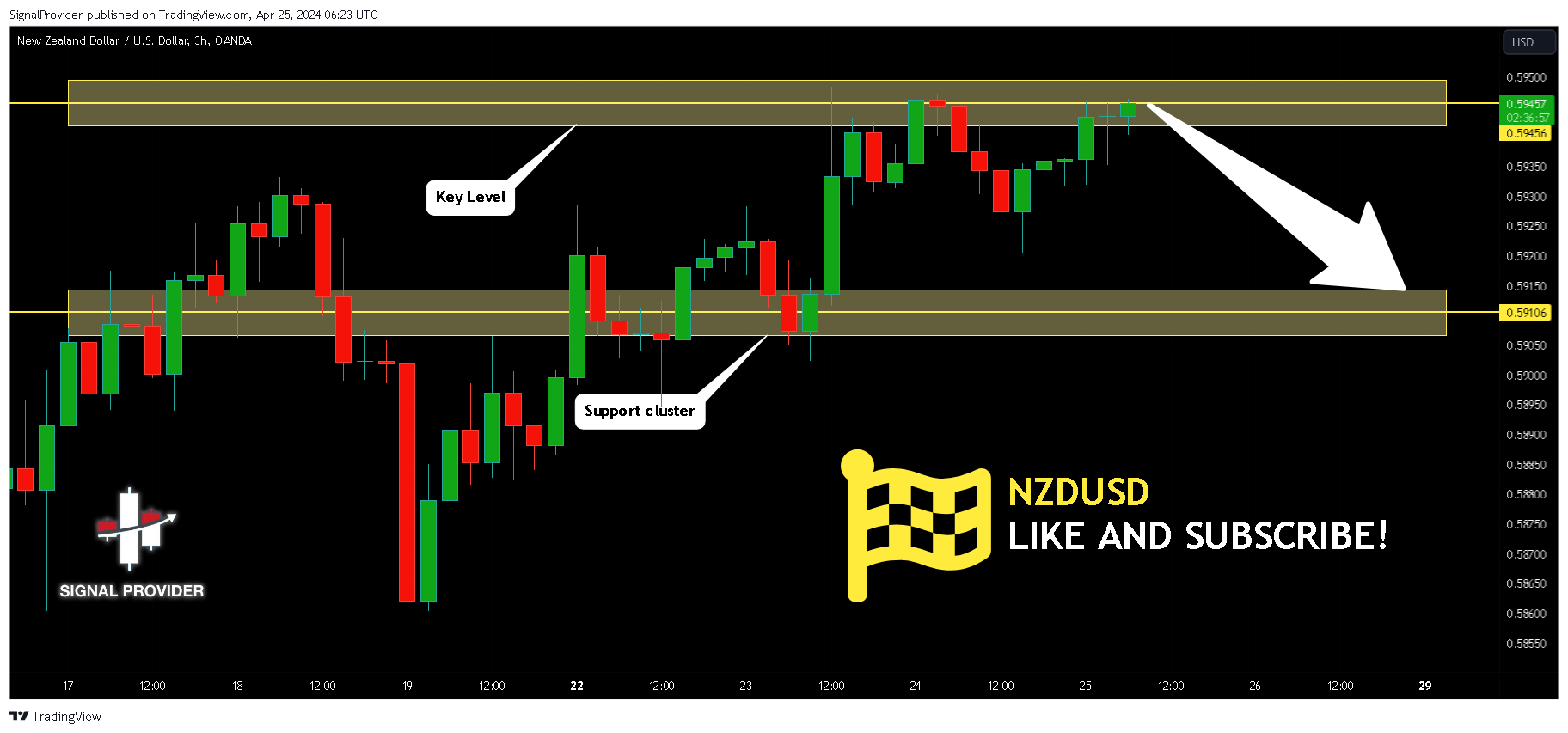 OANDA:NZDUSD Chart Image by SignalProvider