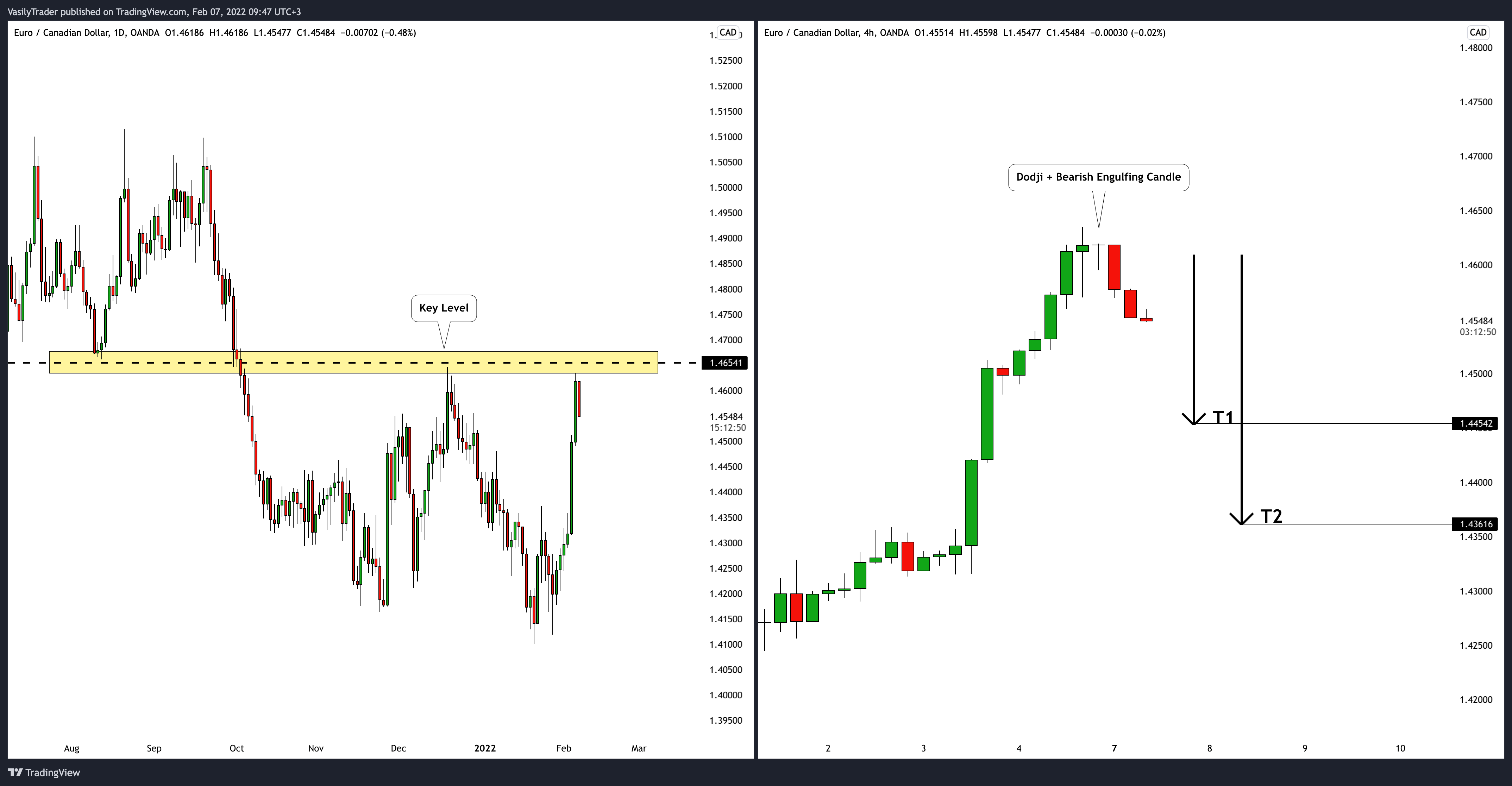 OANDA:EURCAD Chart Image by VasilyTrader