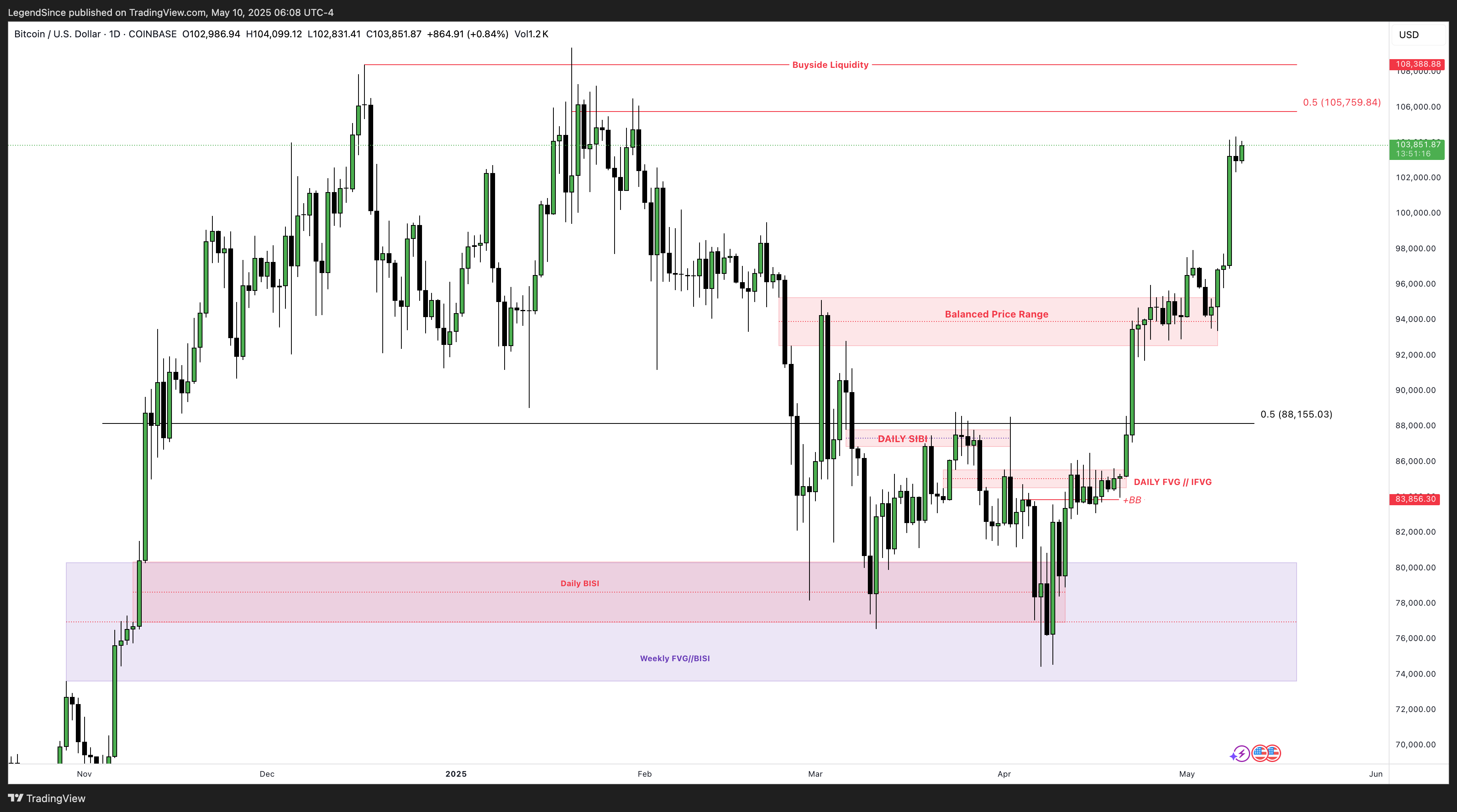 COINBASE:BTCUSD Chart Image by LegendSince