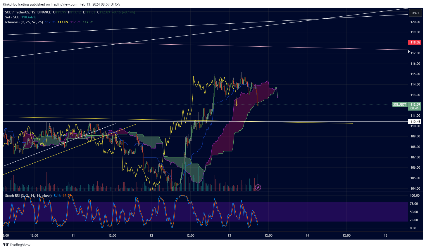 BINANCE:SOLUSDT Chart Image by KinkoHyoTrading