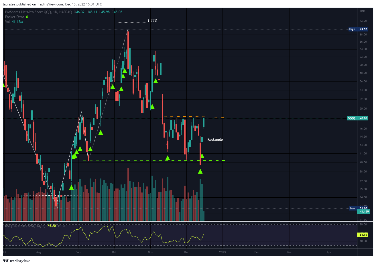 NASDAQ:SQQQ Chart Image by lauralea