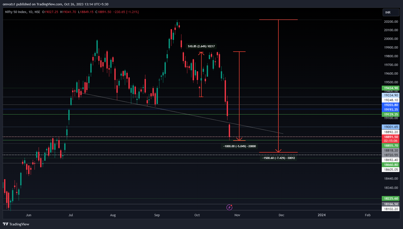 NSE:NIFTY Chart Image by omvats1