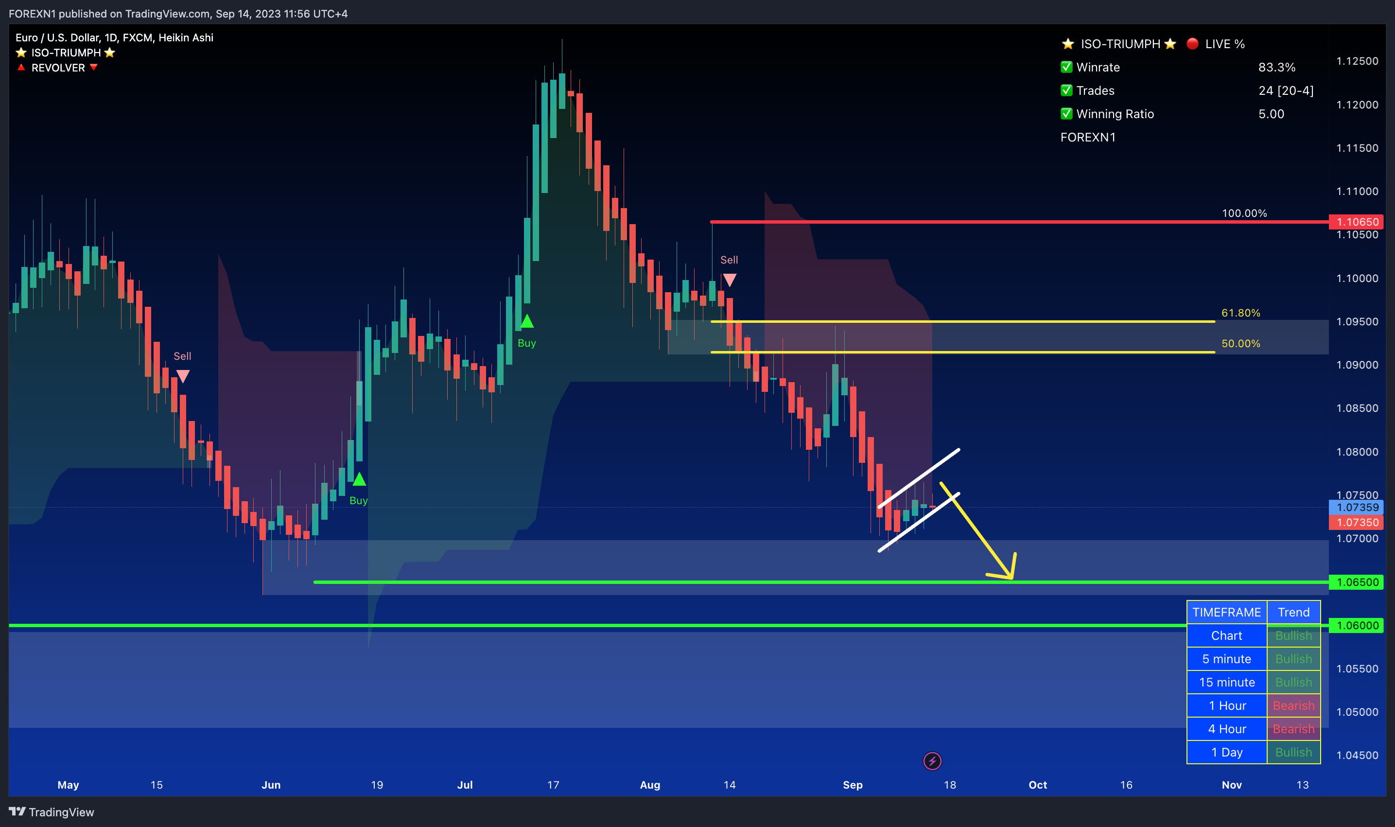 FX:EURUSD Chart Image by FOREXN1