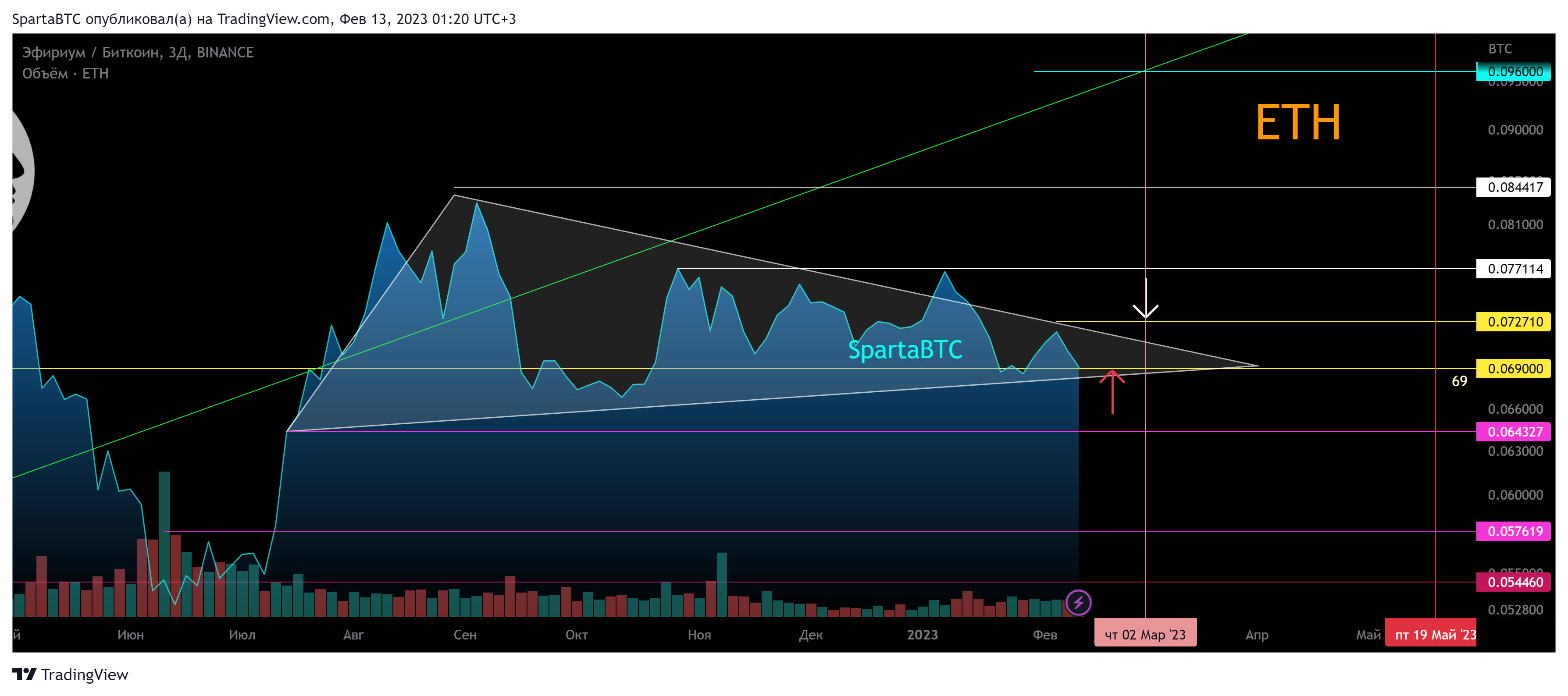 BINANCE:ETHBTC Chart Image by SpartaBTC