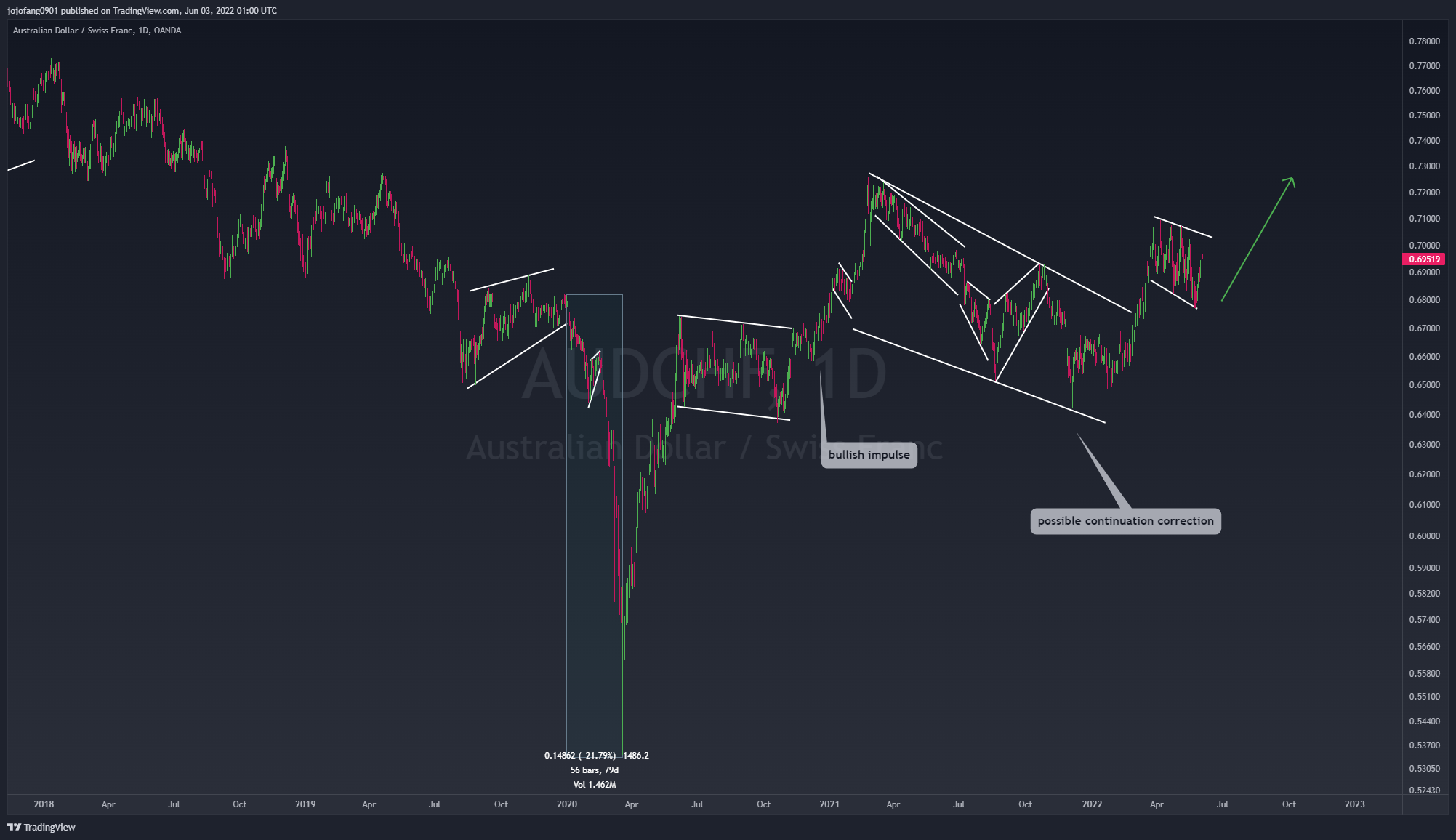 OANDA:AUDCHF Chart Image by jojofang0901