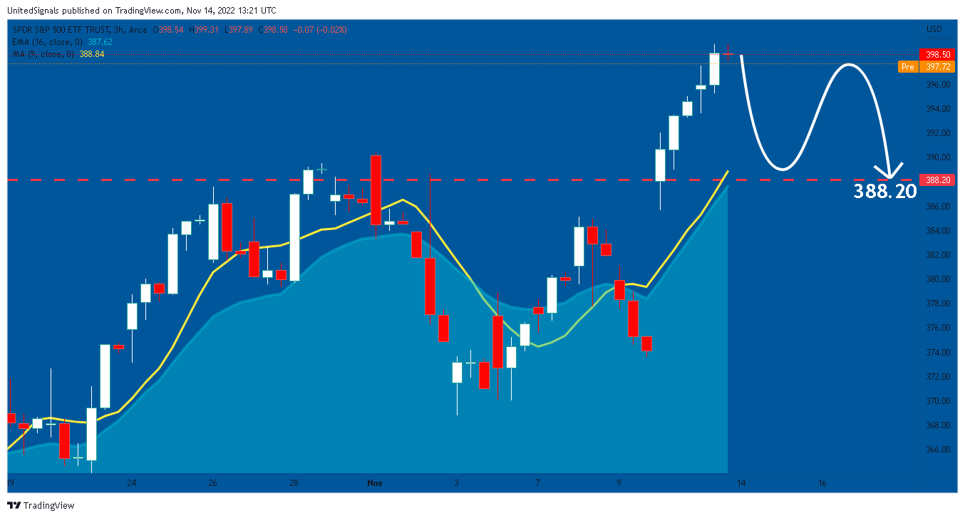 AMEX:SPY Chart Image by UnitedSignals