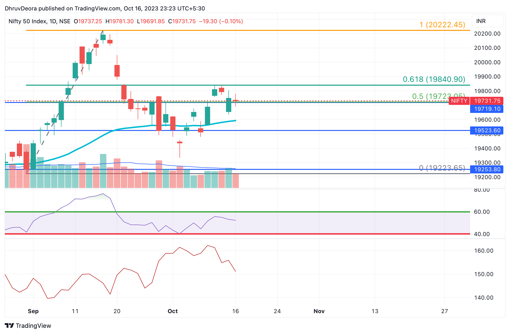 NSE:NIFTY Chart Image by DhruvDeora