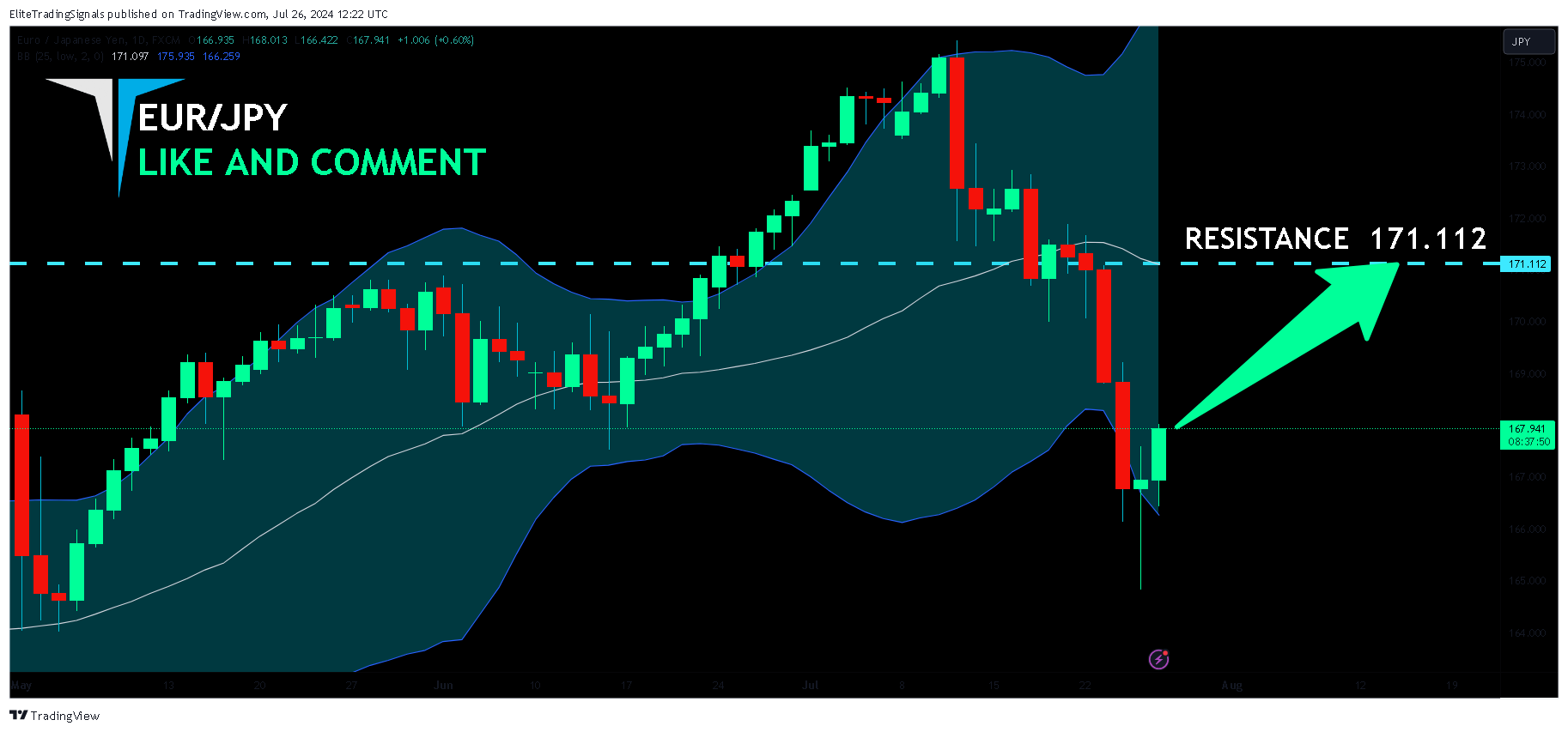 FX:EURJPY Chart Image by EliteTradingSignals