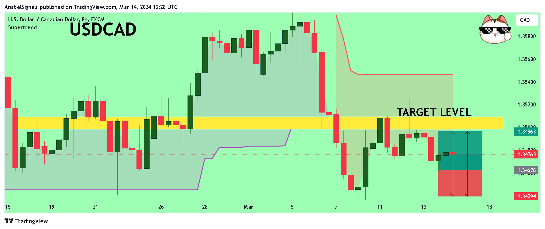 FX:USDCAD Chart Image by AnabelSignals