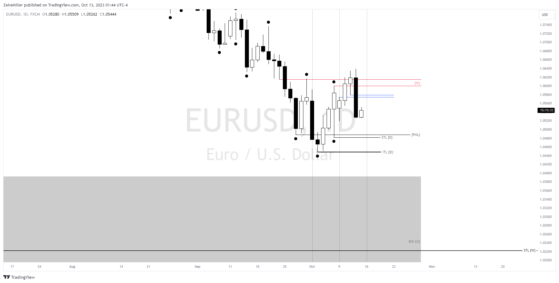 FX:EURUSD Chart Image by ZaireMiller