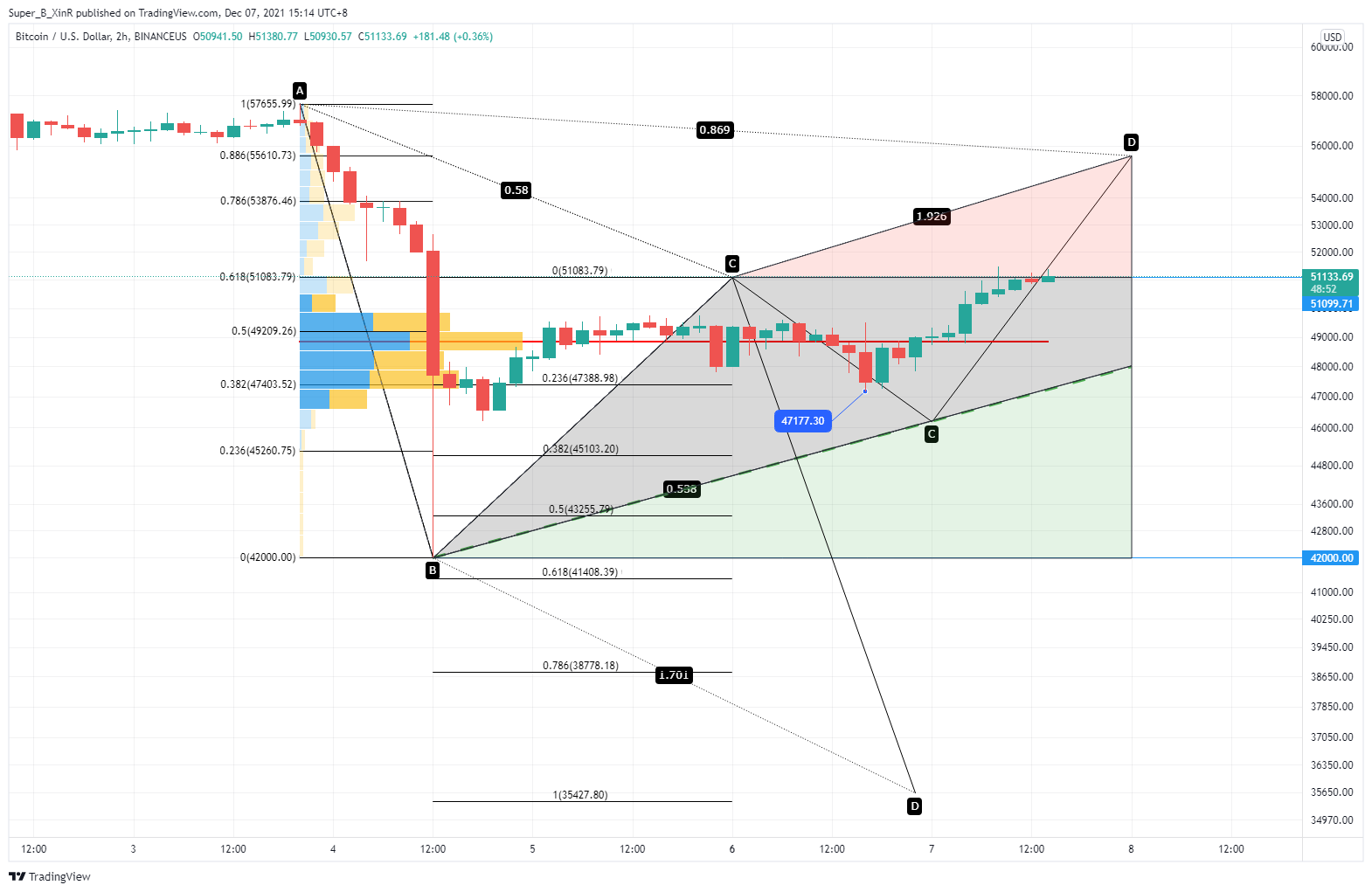 BINANCEUS:BTCUSD Chart Image by Super_B_XinR