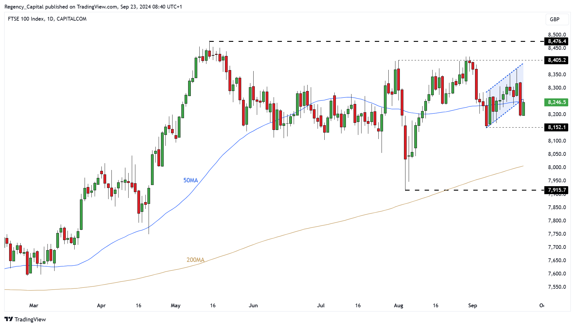 CAPITALCOM:UK100 Chart Image by Regency_Capital