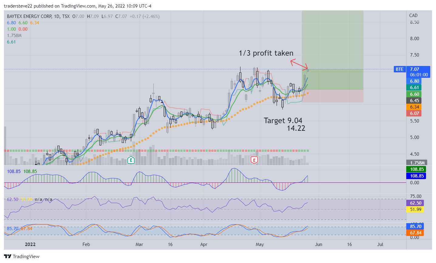 TSX:BTE Chart Image by tradersteve22
